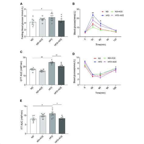 Ace Ameliorated Hfd Induced Glucose Intolerance And Insulin Resistance