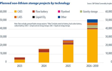 Weekend Read Can Anything Topple Lithium Ion Pv Magazine Australia