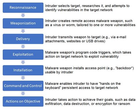 Cyber Kill Chain Is A Cybersecurity Model That Discovers The Phases Of