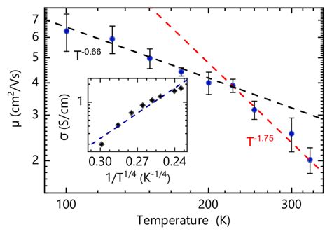 A Logarithmic Plot Of The Temperature Dependency Of The Hole Mobility