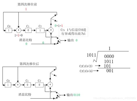 Lfsr线性反馈移位寄存器循环码编码原理74循环码编码器原理框图 Csdn博客