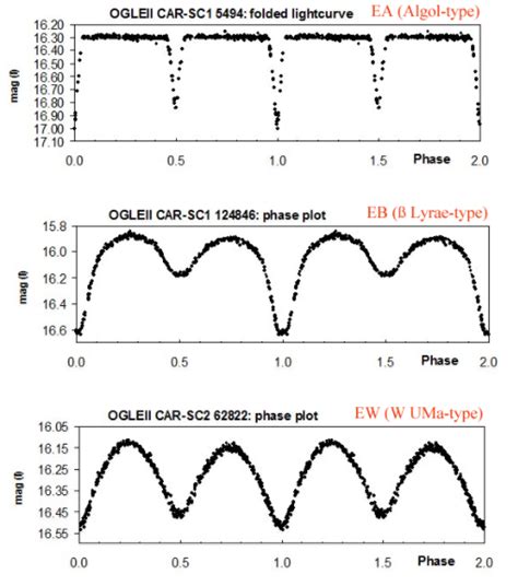 Eclipsing Binaries Insight Into Stellar Evolution Variable Stars South