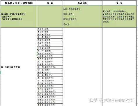 2022年各大护理考研院校已公布招生目录集合 （二） 知乎