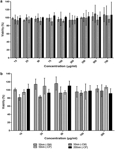 Caco 2 Cell Viability After Exposure To A Concentration Series Of