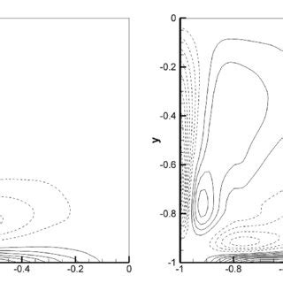 Contours Of The Mean Streamwise Vorticity In A Quadrant For A