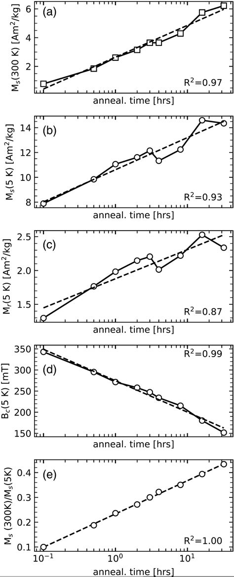 Changes In Saturation Magnetization Ms At A 300 K And B 5 K C