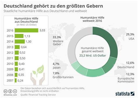 Infografik Deutschland gehört zu den größten Geberländern Infografik