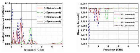 A Envelope Correlation Coefficient Ecc B Diversity Gain Dg Of