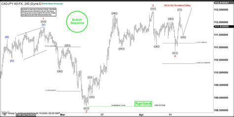 Cadjpy Elliott Wave Forecasting The Rally After 3 Waves Pull Back