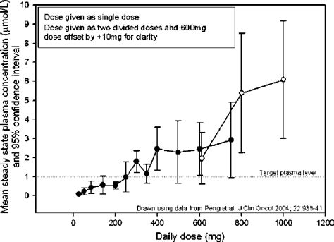 Imatinib Oral Dose And Steady State Trough Plasma Concentration Download Scientific Diagram