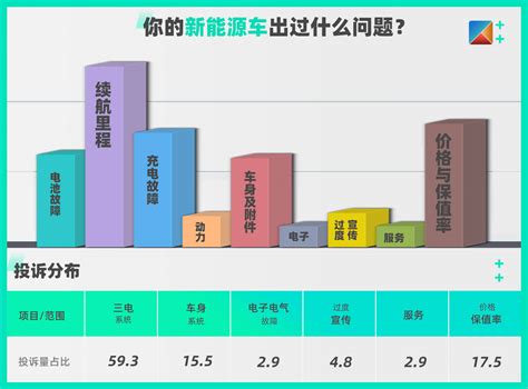 6成用户对续航不满 自动驾驶等新问题频现 新能源汽车质量用户报告（2021） 投诉