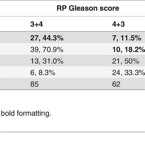 Paired Comparison Of Biopsy And Radical Prostatectomy Gleason Scores In