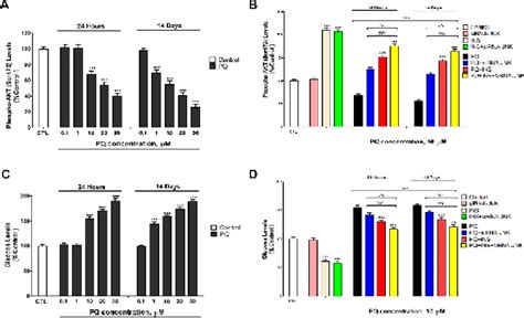 Phosphorylated Akt Ser473 A B And Glucose C D Levels Analysis Download Scientific