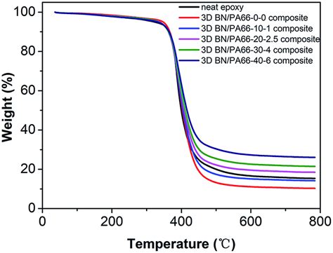 The Tga Curve Of The Neat Epoxy And 3d Bnpa66 Composites In The N2