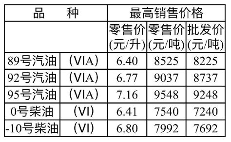 重庆最新油价 持续更新 重庆本地宝