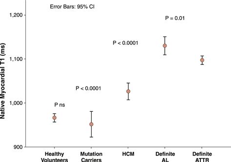 Native T1 Mapping In Transthyretin Amyloidosis Jacc Cardiovascular