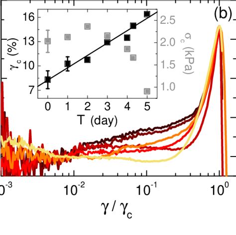 a Elastic modulus G vs strain γ monitored during a strain sweep