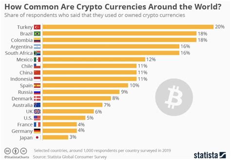 Brasil é O Segundo País Que Mais Usa Criptomoedas No Mundo Notícias