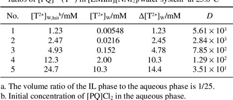 Table 1 From An Ionic Liquid Based Microextraction Method For Ultra