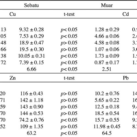 Concentrations Mean ± Standard Error µgg Dry Weight Of Heavy Metals