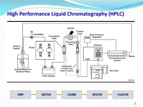 PPT HPLC Basic Principles And Instrumentation PowerPoint