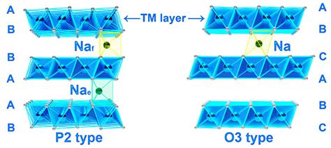 Frontiers Air Stable Naxtmo Cathodes For Sodium Storage