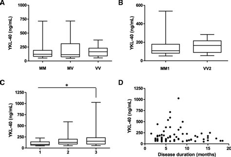 Influence Of Genetic And Clinical Data On Plasma Ykl 40 Concentrations