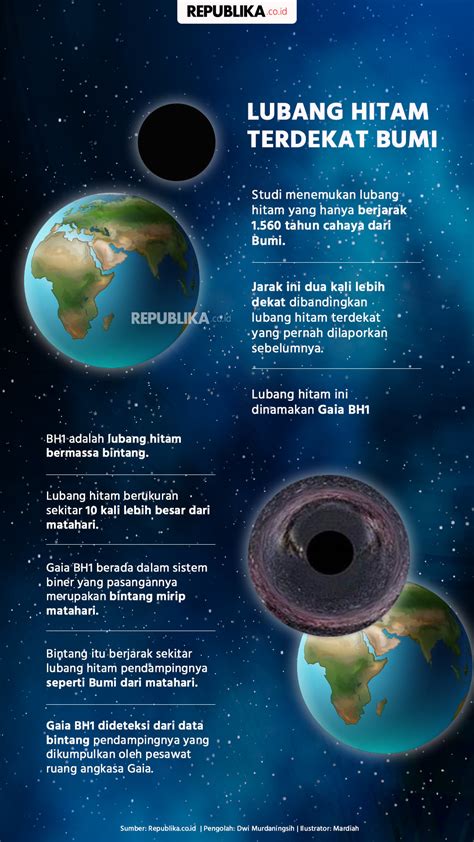 Infografis Ilmuwan Temukan Lubang Hitam Terdekat Dengan Bumi