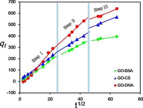 Application Of The Intraparticle Diffusion Model For The Adsorption Of