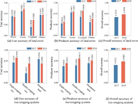 Comparison Of Classification Accuracy Between And A C