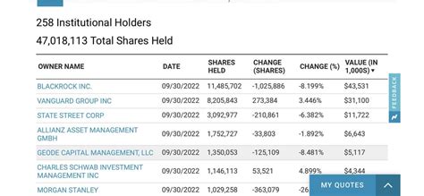 Blackrock And Vanguard Have Always Been The Biggest Institutional Owners