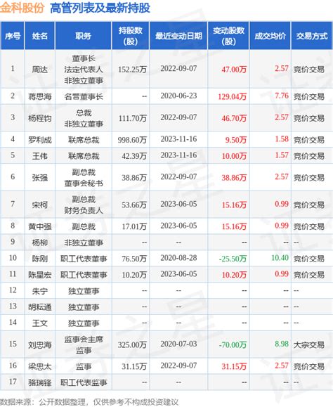 金科股份：11月16日公司高管罗利成、王伟增持公司股份合计195万股数据股份变动整理