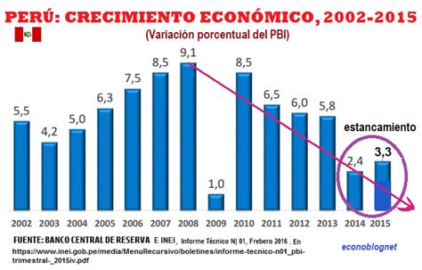 Econoblognet ¿cÓmo Sacar A La EconomÍa Peruana Del Estancamiento Y