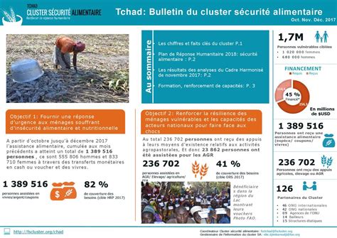 Tchad Bulletin Du Cluster S Curit Alimentaire Ppt T L Charger