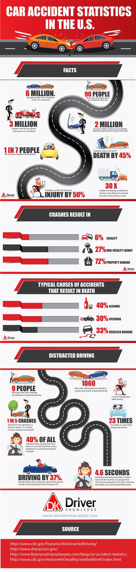 Car Accident Statistics In The Us Infographics Race