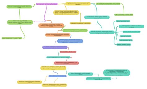 Administración De Sistema Operativos Coggle Diagram