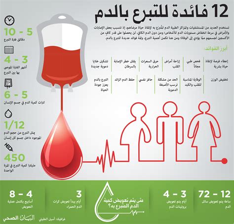 12 فائدة للتبرع بالدم البيان الصحي الأخيرة البيان