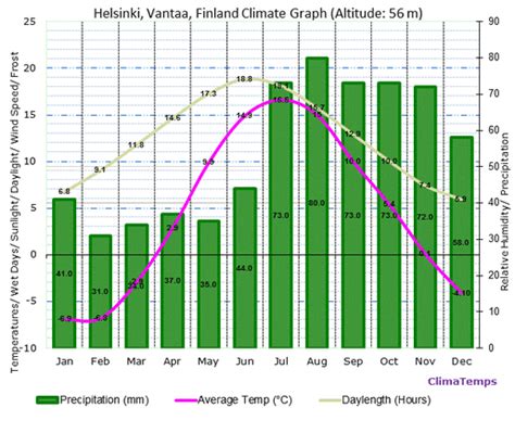 Climate - Northern Europe