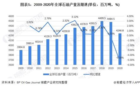 2021年全球石油行业资源现状及市场供应情况分析 亚太石油生产能力最强【组图】 维科号