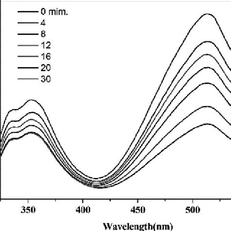 Photoluminescence Pl Spectra Of Zno Colloidal Solution In 2 Propanol Download Scientific