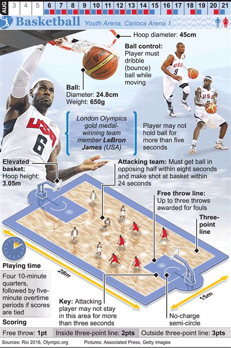 RIO 2016: Olympic Basketball infographic Olympic Basketball, Basketball ...