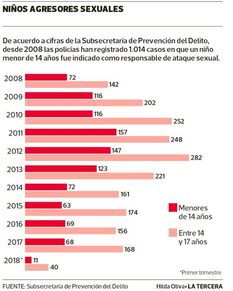 Uno De Cada 10 Delitos Sexuales Es Cometido Por Menores De Edad La Tercera