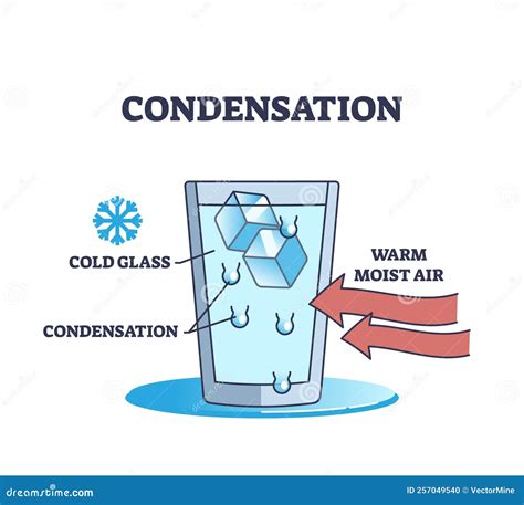 Spiegazione Della Condensa Come Formazione Di Goccioline D Acqua Sul