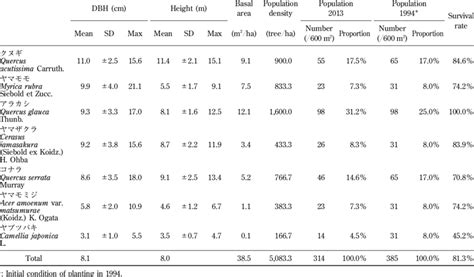 Growth-related parameters of planted trees in the slope plots (total ... 