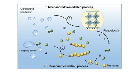 Enhancing Ultrasound Assisted Iodine Mediated Reversible Deactivation