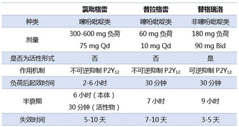 同是抗栓藥，氯吡格雷和替格瑞洛哪個效果更好？專家講了實話！ 每日頭條