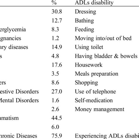 Percentage Of Older Adults With Specific Forms Of Chronic Diseases And