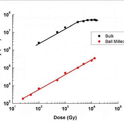 Osl Dose Response Of Bulk And Ball Milled Baso4eu Phosphor Download