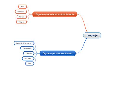 Lenguaje Mind Map