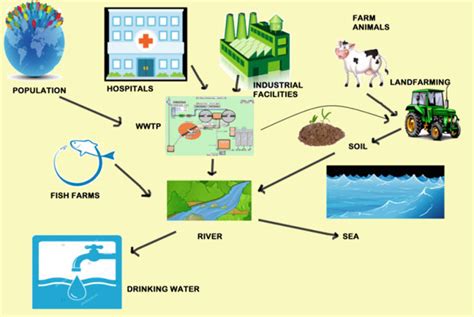 1 Sources of wastewater generation | Download Scientific Diagram